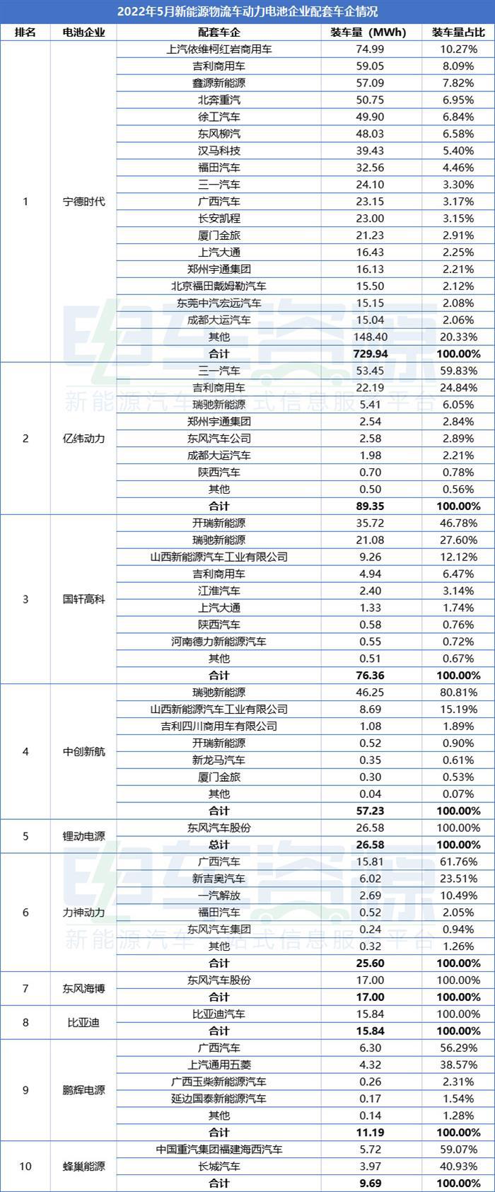 5月新能源物流车动力电池装车量：比亚迪进圈 马太效应显著