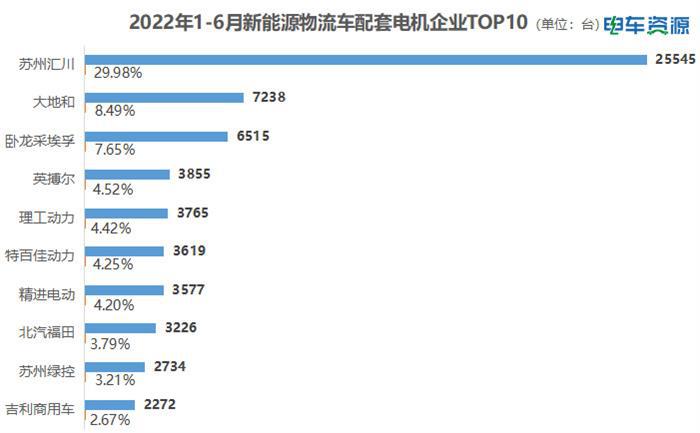 配套分析|2022上半年新能源物流车电机配套企业哪家强？