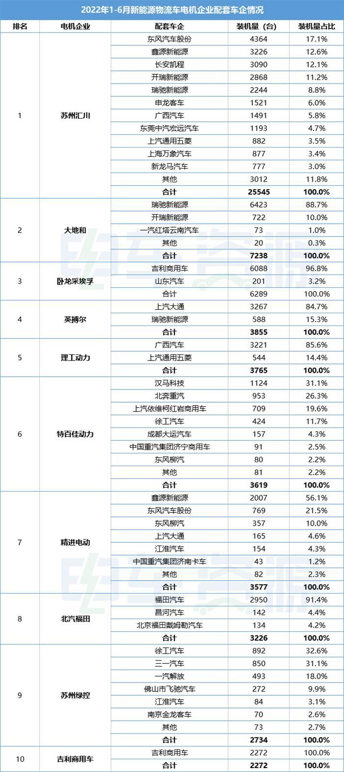 配套分析|2022上半年新能源物流车电机配套企业哪家强？