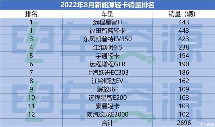 龙争虎斗 双冠军！8月新能源轻卡环比增长58.28%