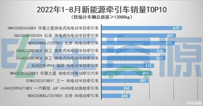 2022年1-8月新能源牵引车畅销车型盘点 换电式牵引车市占率增长明显
