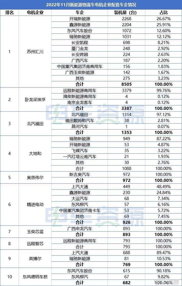 前11月电机市场分析：苏州汇川配套量超5万台 卧龙采埃孚居前二