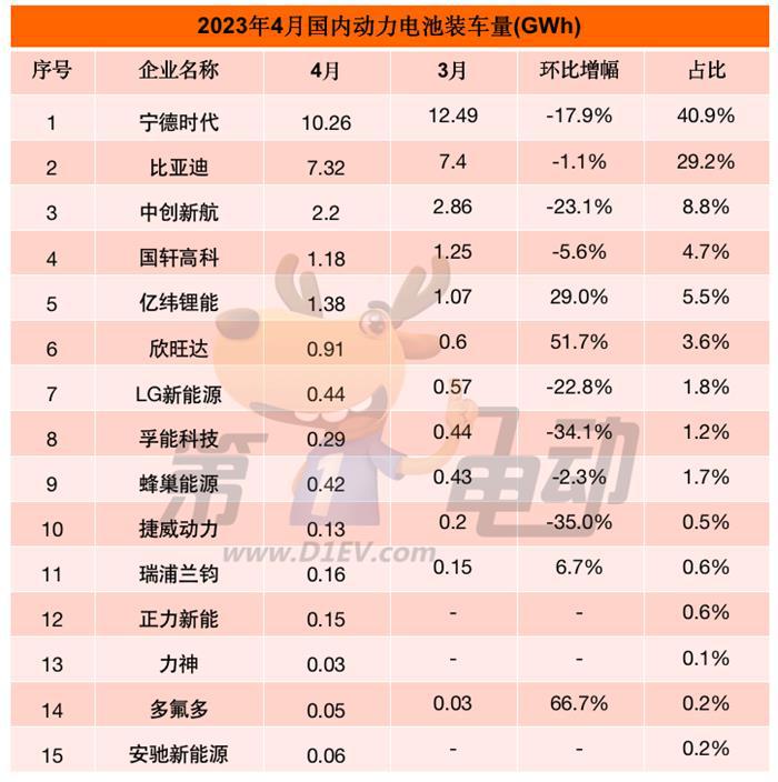 4月国内动力电池榜：宁德时代市占率再降4.1%
