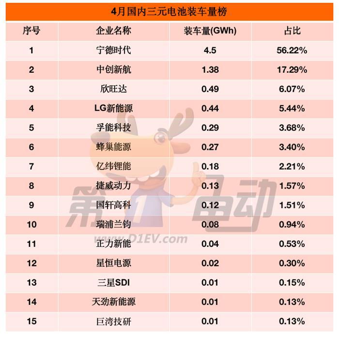 4月国内动力电池榜：宁德时代市占率再降4.1%