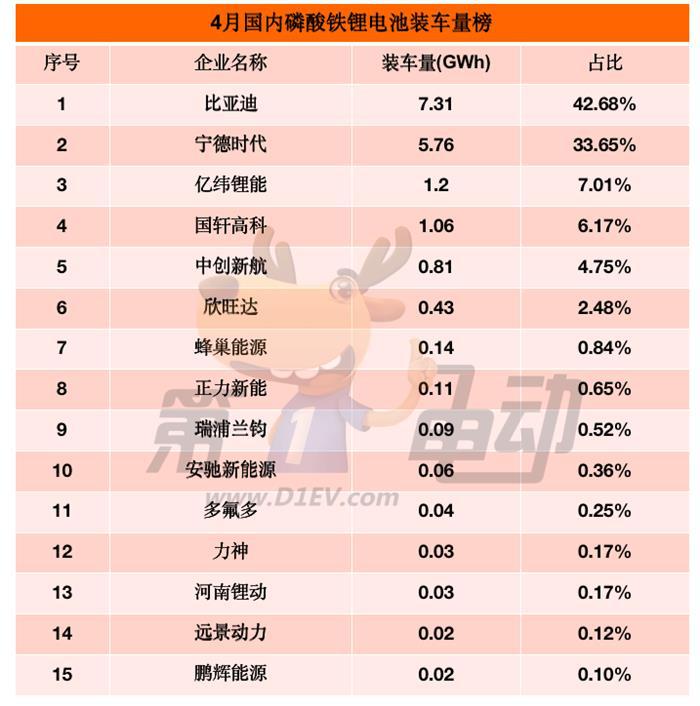 4月国内动力电池榜：宁德时代市占率再降4.1%