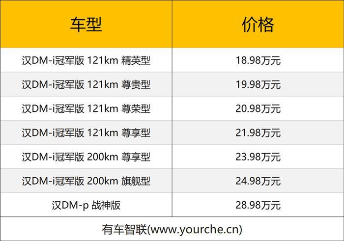 比亚迪汉DM-i冠军版、汉DM-p战神版上市售18.98万-28.98万元