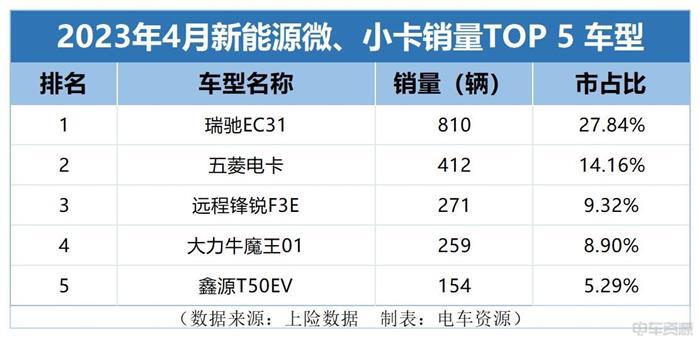 末端派件车销量进前五 4月份微卡和小卡销量同步上涨