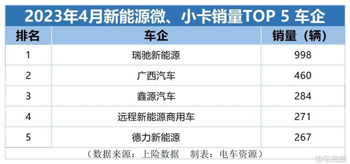 末端派件车销量进前五 4月份微卡和小卡销量同步上涨