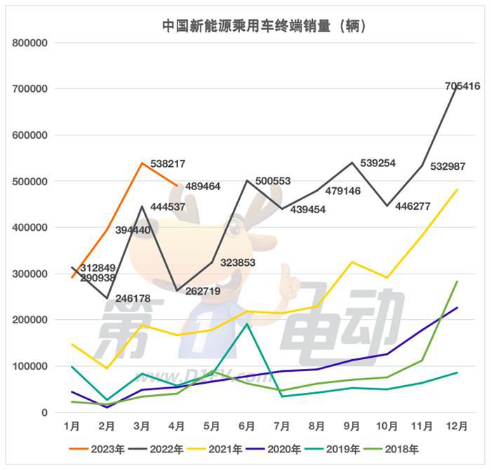 4月终端销量TOP20：比亚迪11款车霸榜 五菱缤果1.5万辆跻身前十