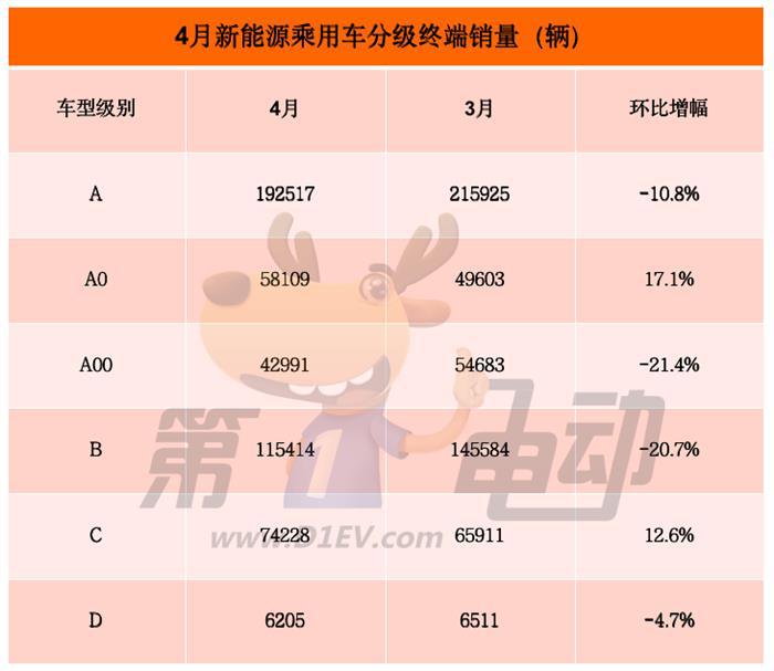 4月终端销量TOP20：比亚迪11款车霸榜 五菱缤果1.5万辆跻身前十