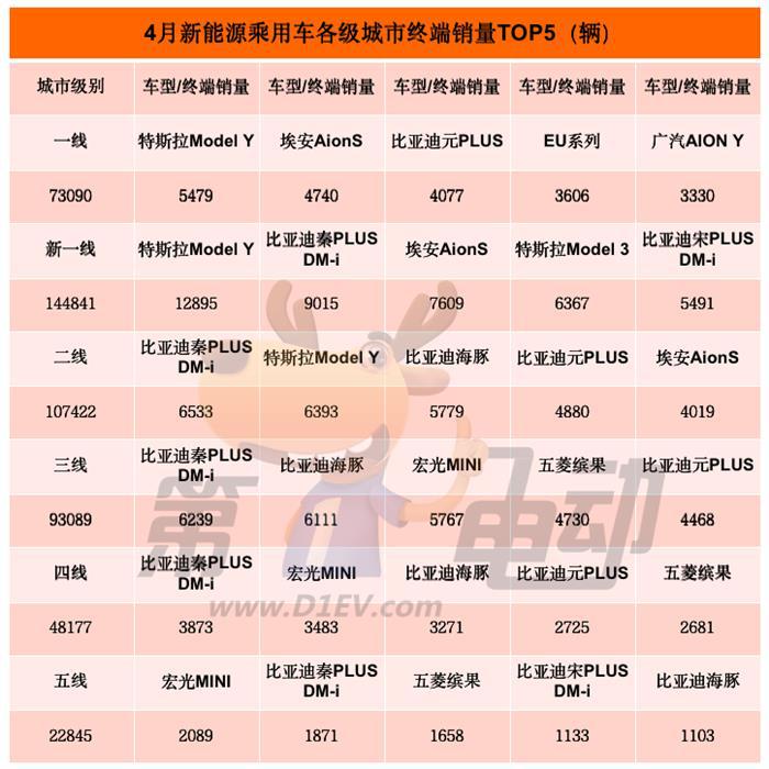 4月终端销量TOP20：比亚迪11款车霸榜 五菱缤果1.5万辆跻身前十
