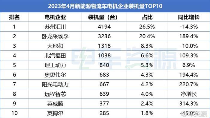 电机排行榜：前三甲地位稳固， 阳光电动力排名提升 英威腾暴涨超300%