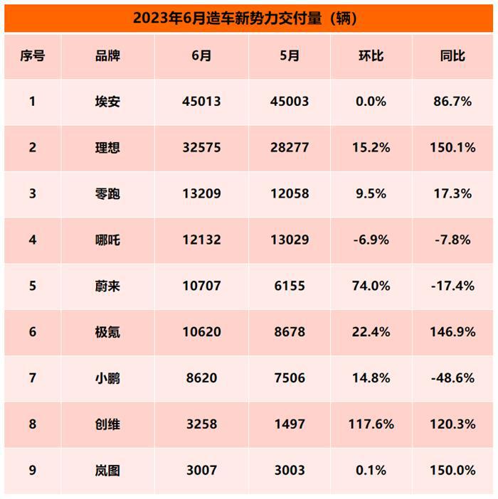 6月新势力榜：埃安、理想、零跑创新高 哪吒环比下降6.9%