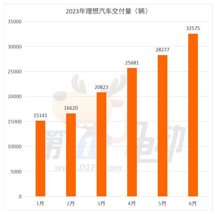6月新势力榜：埃安、理想、零跑创新高 哪吒环比下降6.9%