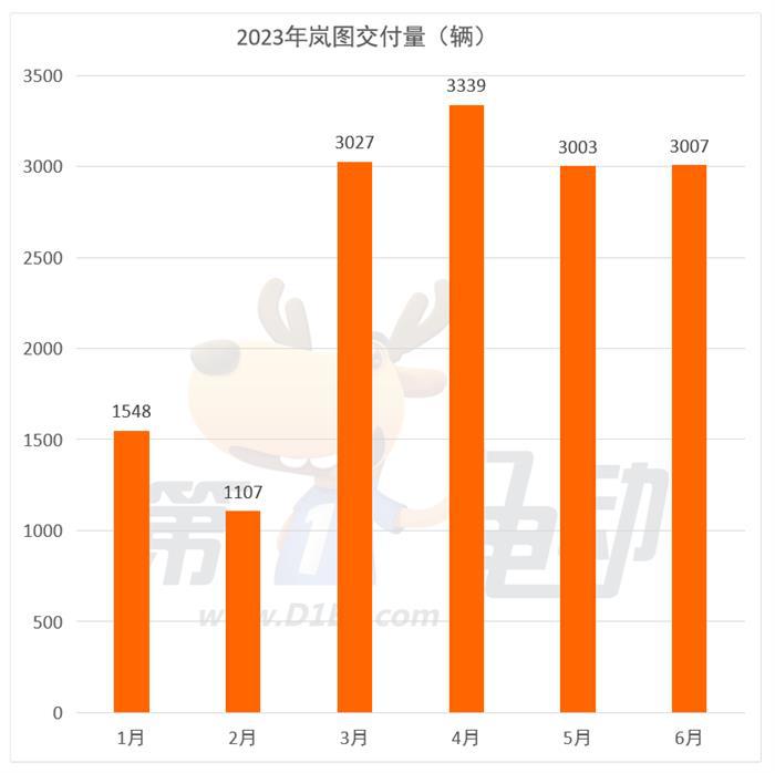 6月新势力榜：埃安、理想、零跑创新高 哪吒环比下降6.9%