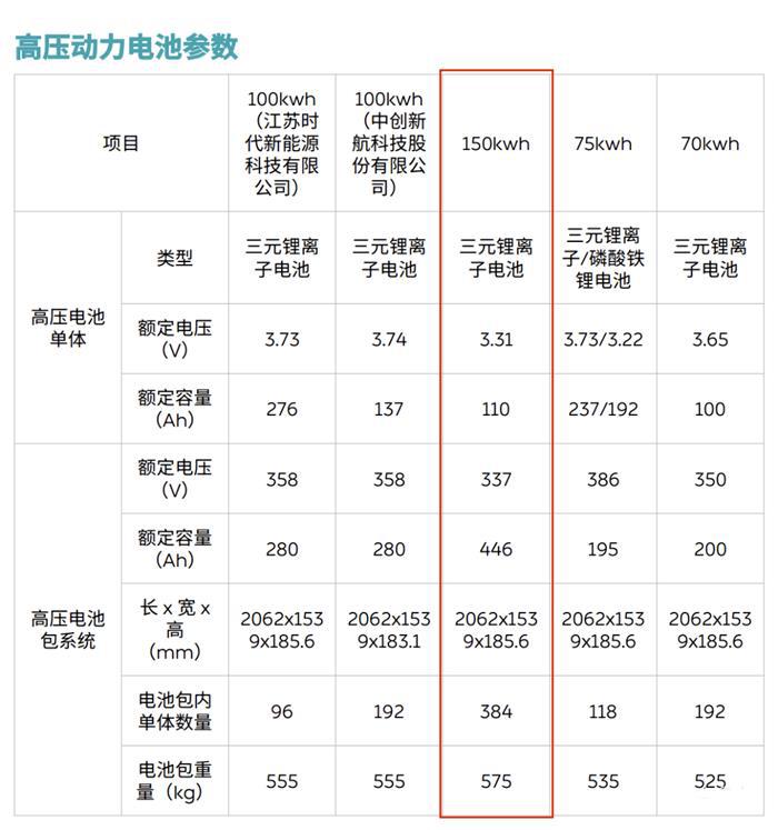千里续航，蔚来首个150度固态电池上车！