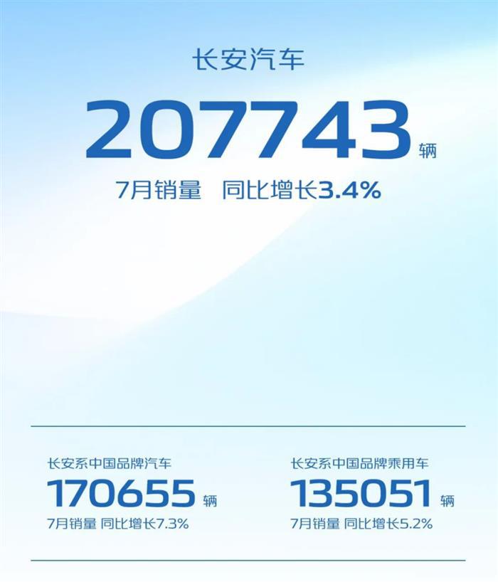 长安汽车7月销量破20万辆 新能源迈向全面起势新阶段