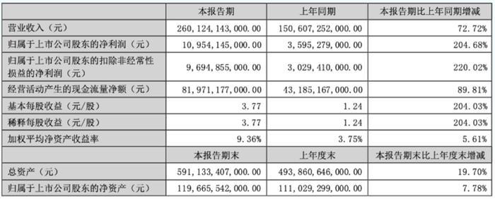 比亚迪发布2023中期财报，大赚净利百亿