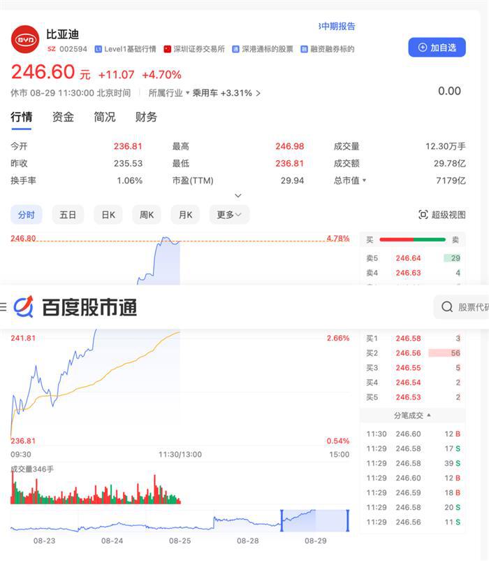 比亚迪发布2023中期财报，大赚净利百亿
