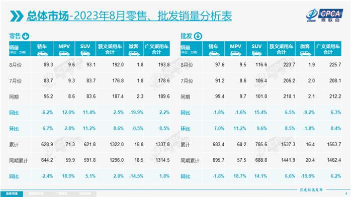 乘联会：8月新能源乘用车批发销量79.8万辆，同比增长25.6%