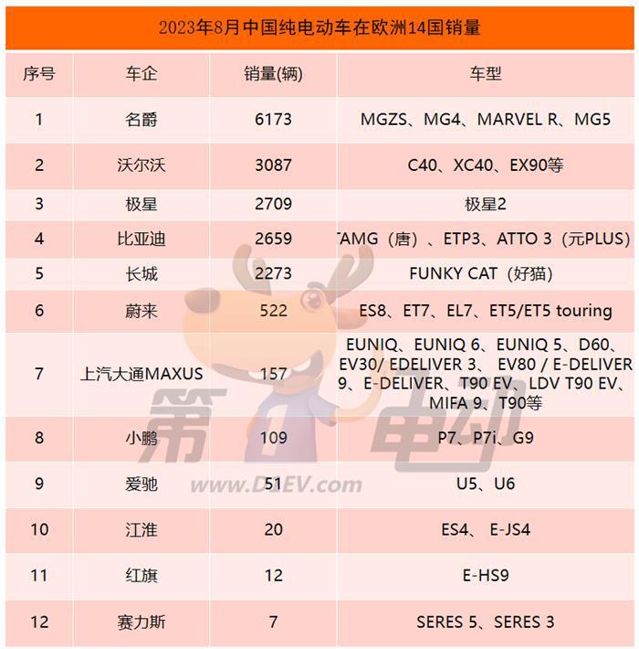 8月那些出口欧洲的中国纯电动车销量怎么样？