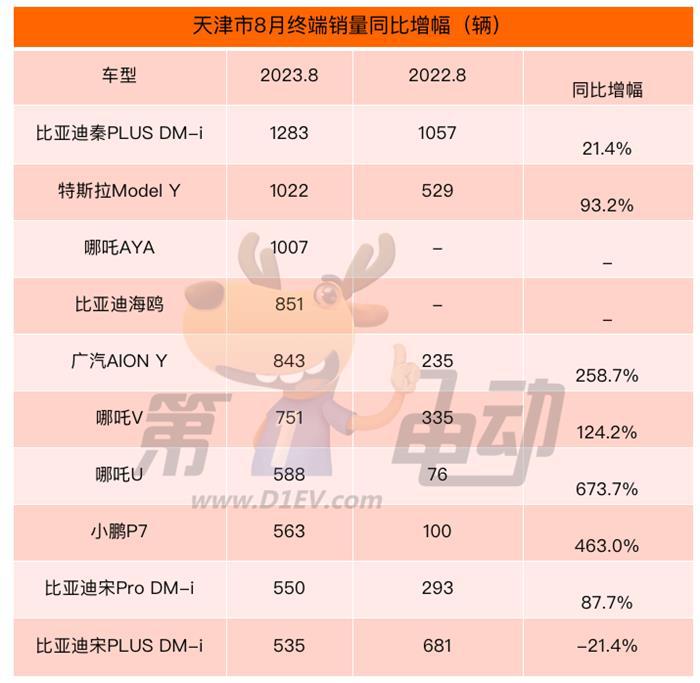 8月全国城市终端销量榜：比亚迪主流车型在深圳大幅下滑