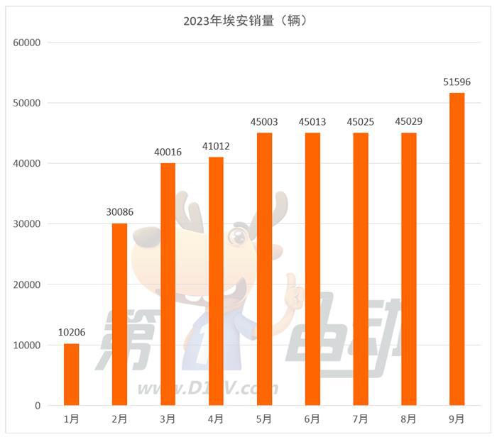 9月新势力榜：理想超3.6万辆再创历史新高 深蓝首次跻身前三