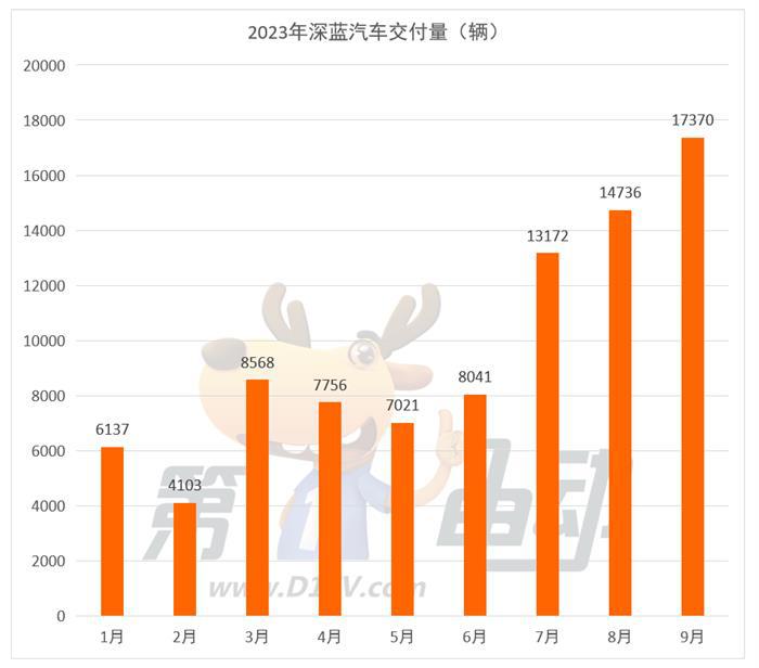 9月新势力榜：理想超3.6万辆再创历史新高 深蓝首次跻身前三