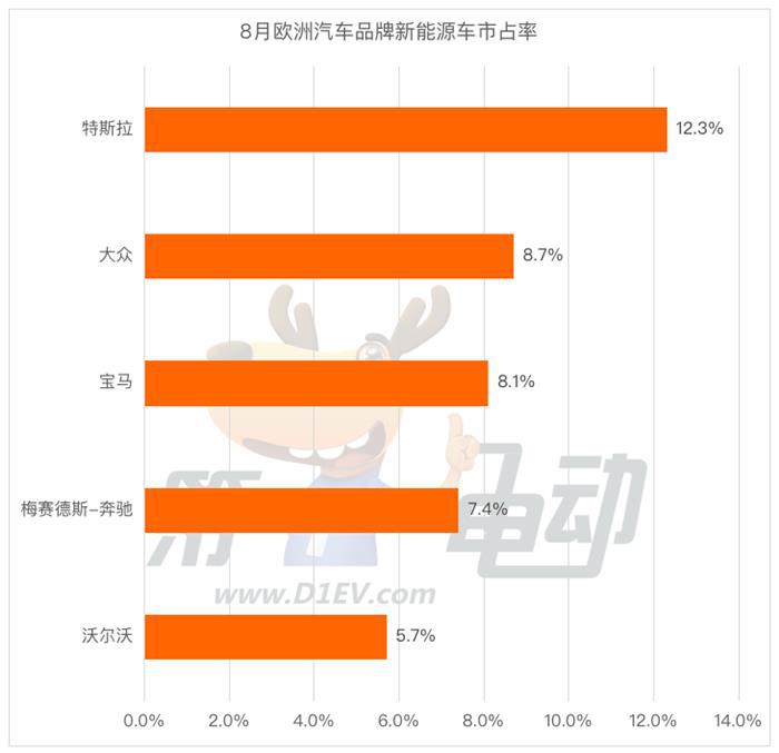 8月欧洲销量榜：特斯拉Model 3重夺亚军 MG4大杀四方跻身第六