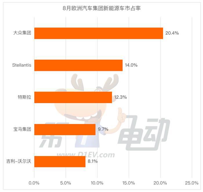 8月欧洲销量榜：特斯拉Model 3重夺亚军 MG4大杀四方跻身第六