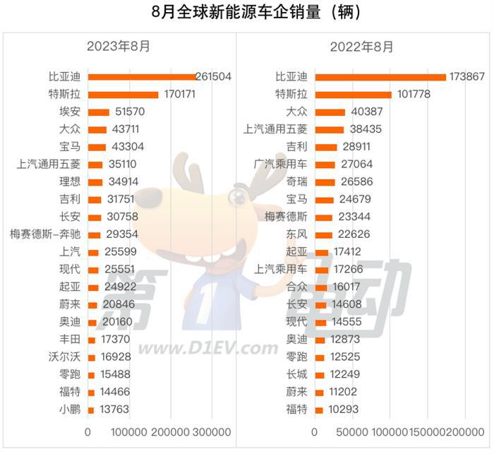 8月全球销量TOP20：中国车企市占率达43.5% 埃安干翻BBA跻身第三