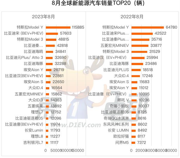 8月全球销量TOP20：中国车企市占率达43.5% 埃安干翻BBA跻身第三