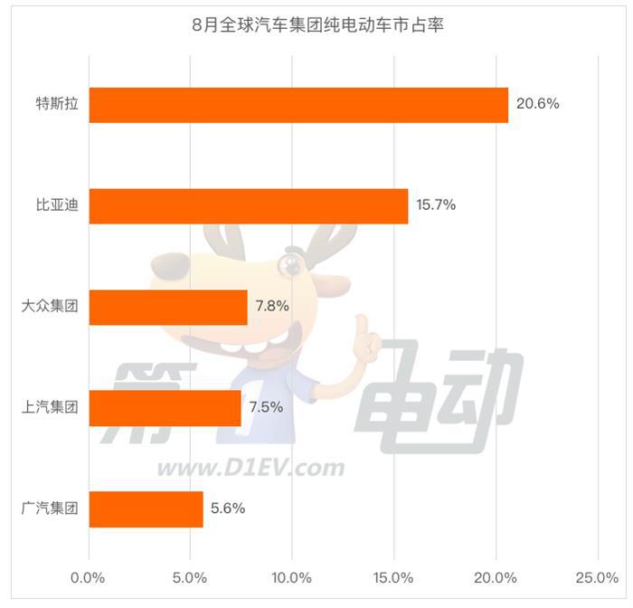 8月全球销量TOP20：中国车企市占率达43.5% 埃安干翻BBA跻身第三