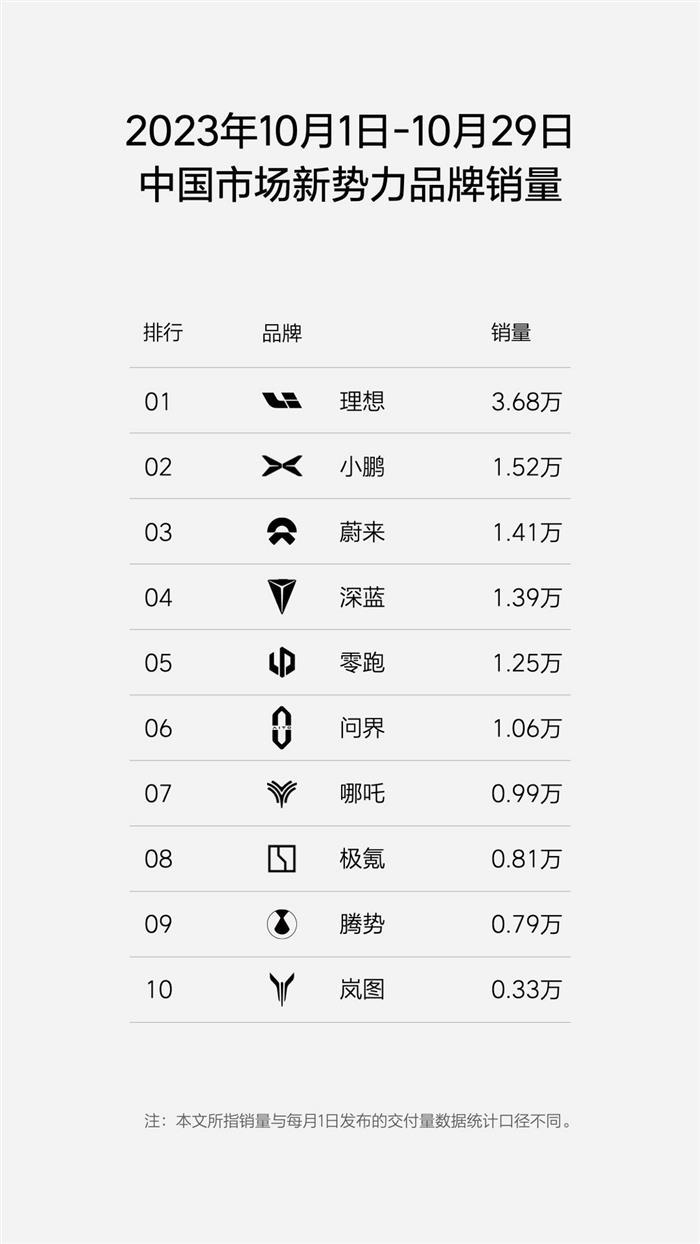 理想汽车月销4万辆目标即将达成，继续挑战月销5万