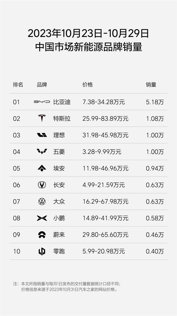 理想汽车月销4万辆目标即将达成，继续挑战月销5万