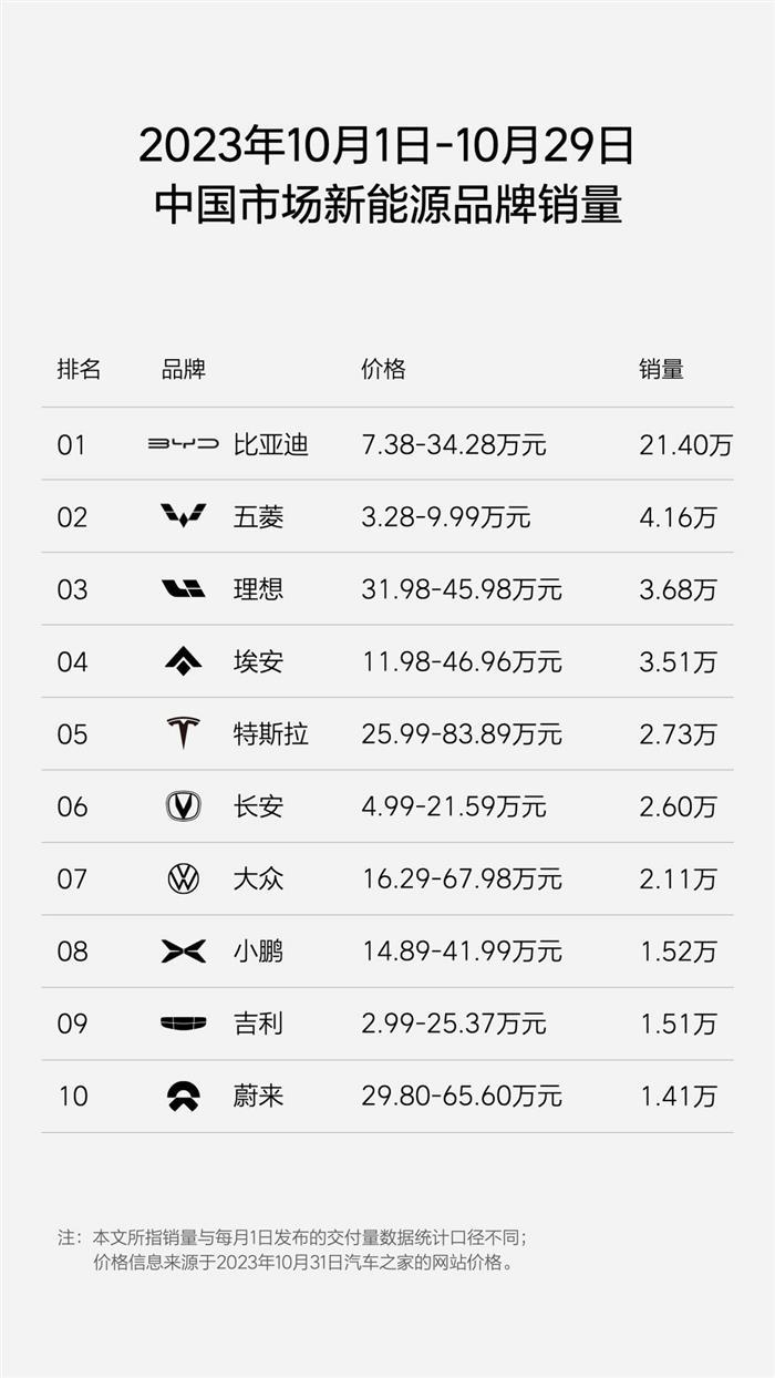 理想汽车月销4万辆目标即将达成，继续挑战月销5万