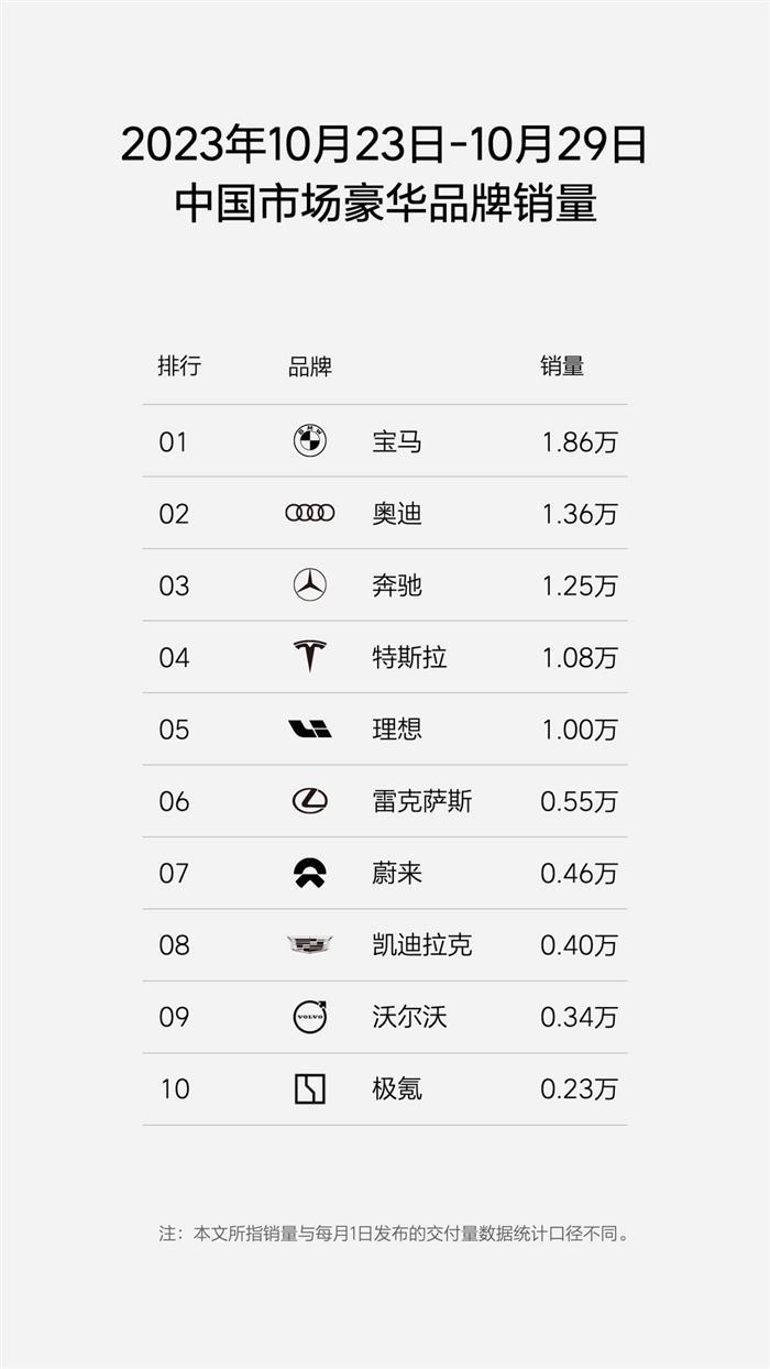 理想汽车月销4万辆目标即将达成，继续挑战月销5万