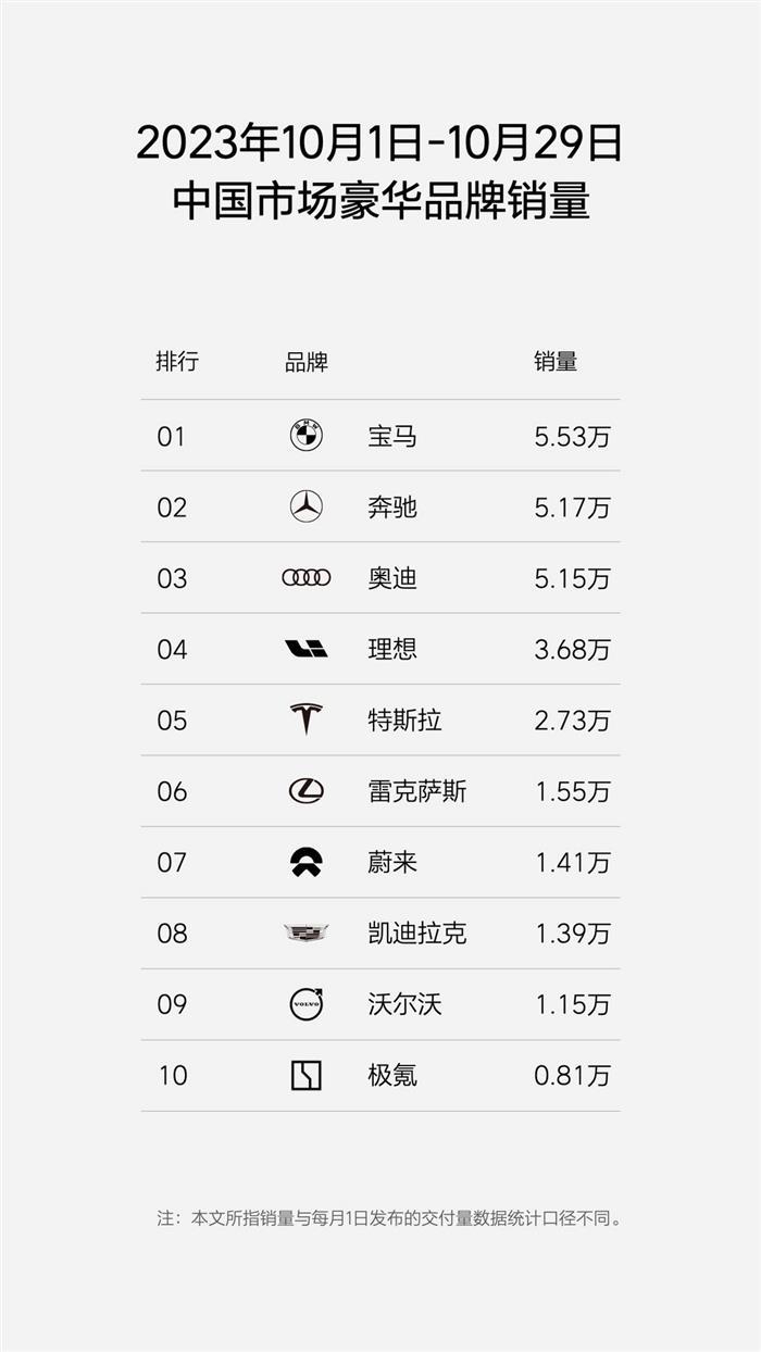 理想汽车月销4万辆目标即将达成，继续挑战月销5万