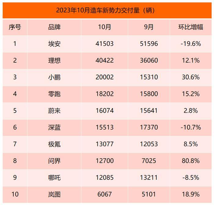 10月新势力榜：理想首次突破4万辆 小鹏重回前三