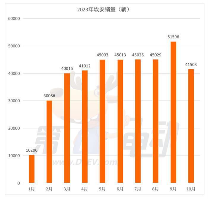 10月新势力榜：理想首次突破4万辆 小鹏重回前三