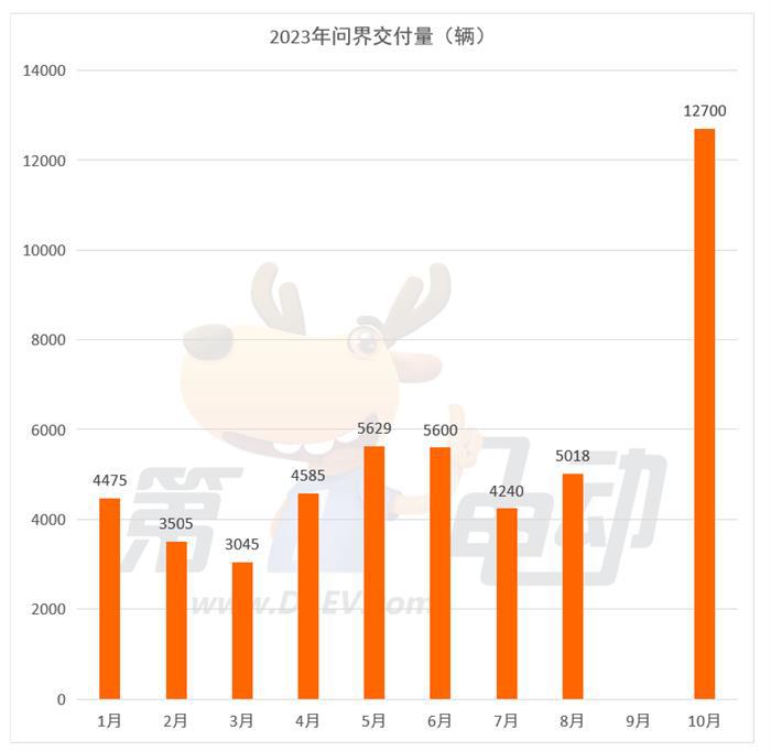 10月新势力榜：理想首次突破4万辆 小鹏重回前三