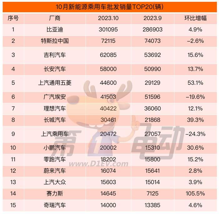 10月车企批发销量榜：比亚迪突破30万辆势不可挡 赛力斯重生
