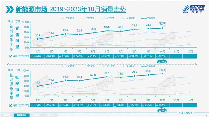 乘联会：10月新能源乘用车批发销量88.3万辆，同比增长30%