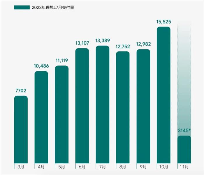 理想L7累计交付突破10万辆