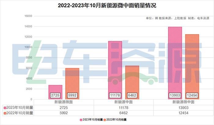 有意思吗？10月微中面销量均下降，这新能源的日子没法过了！