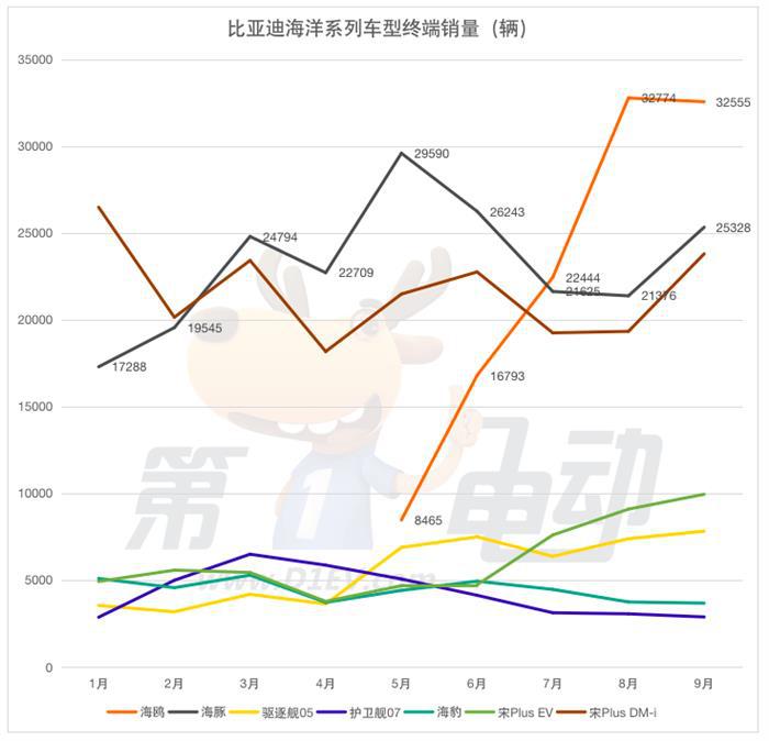 海狮将成为SUV系列 海狮07 EV明年上半年交付