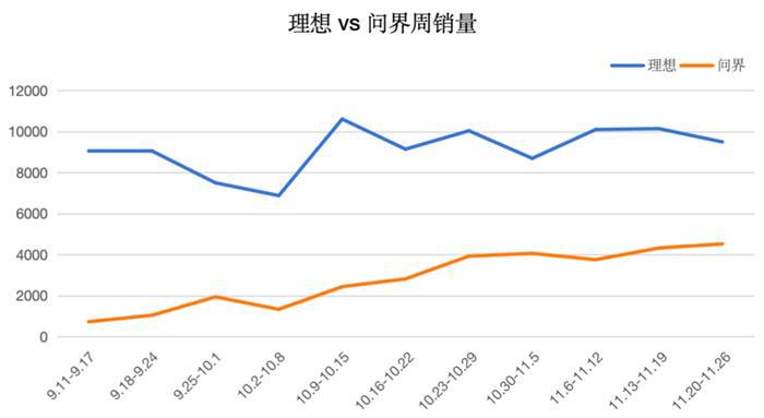 余承东放言3个月内挑战理想汽车？