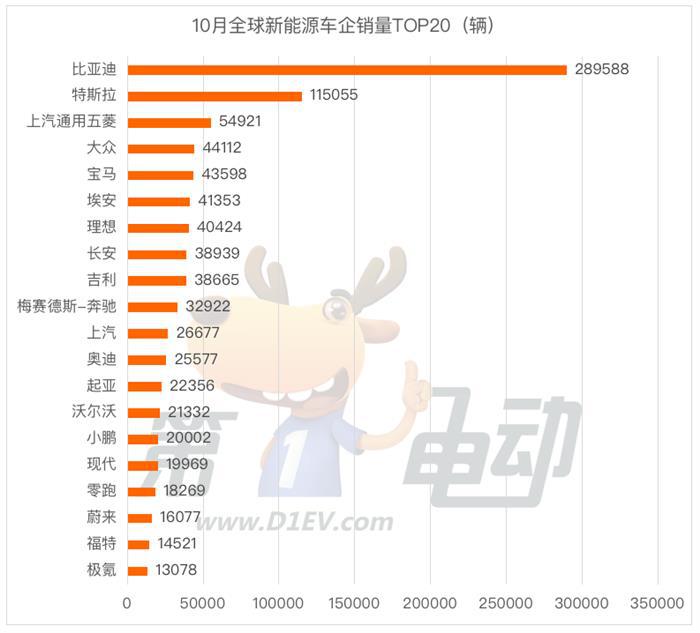 10月全球销量榜：五菱超越大众宝马重回前三 理想干翻奔驰跻身前十
