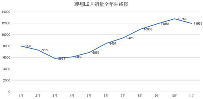 问界M9两小时大定破1万，线下门店挤爆了，有钱人真的这么多了？