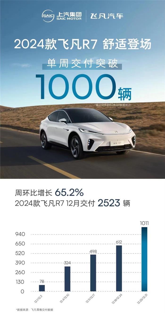 2024款飞凡R7 12月交付2523辆
